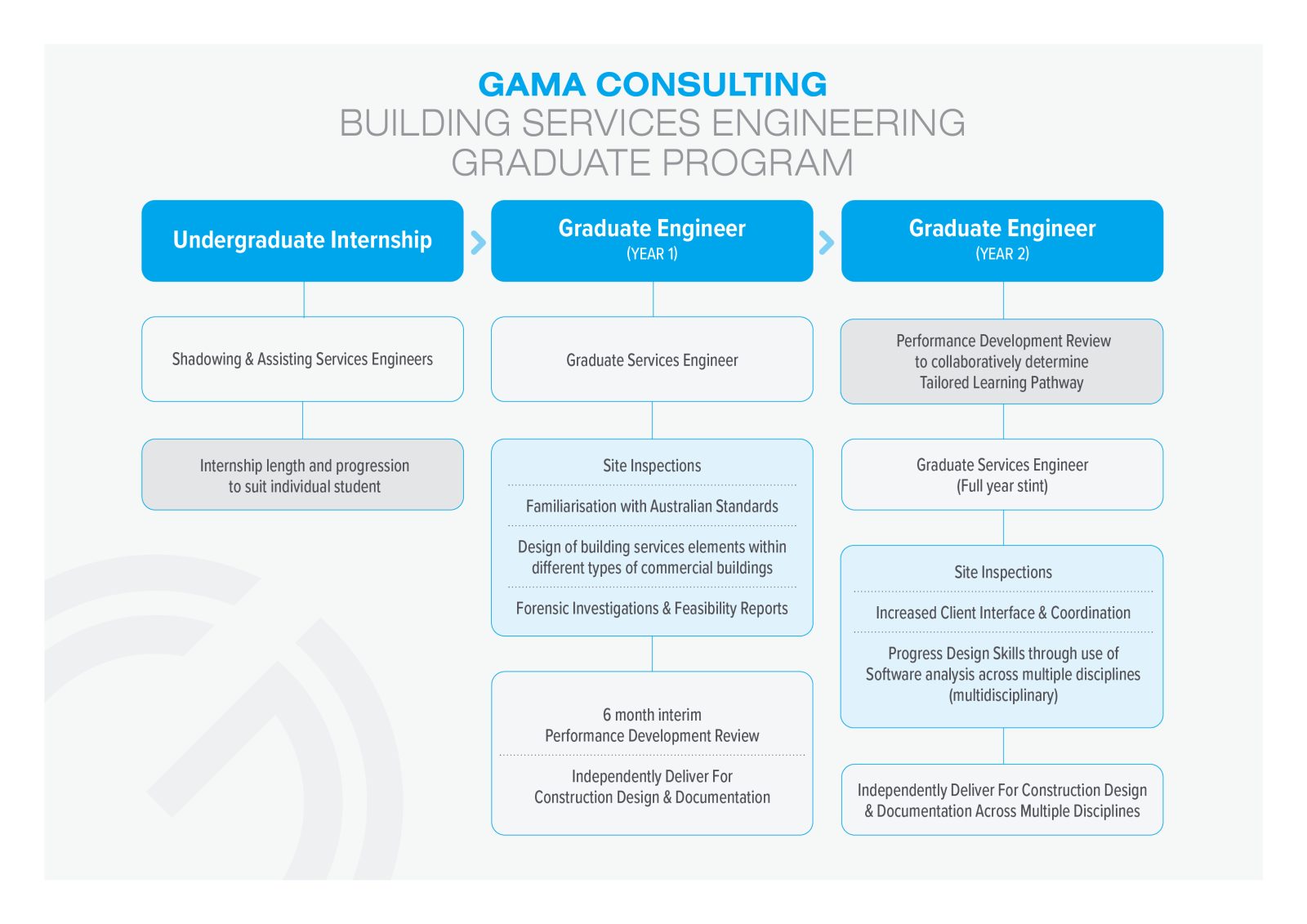 Building Services Graduate Program Flow Chart