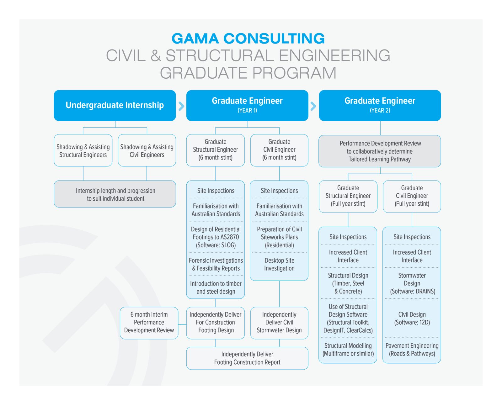 Civil Structural Graduate Program Flow Chart only